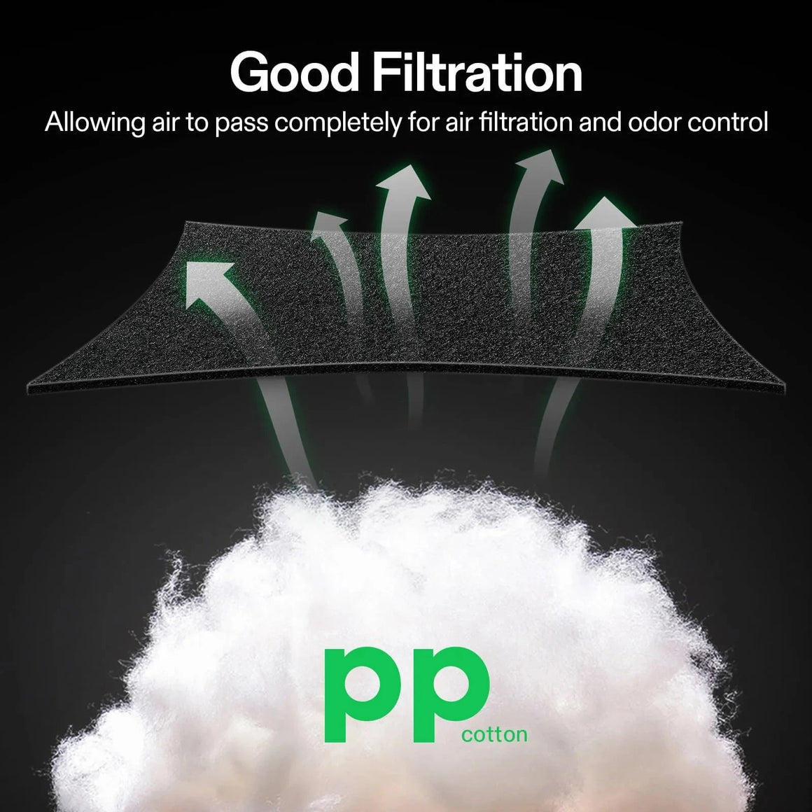 Diagram of good air filtration: air flows through a black filter and white 'pp cotton' for odor control.