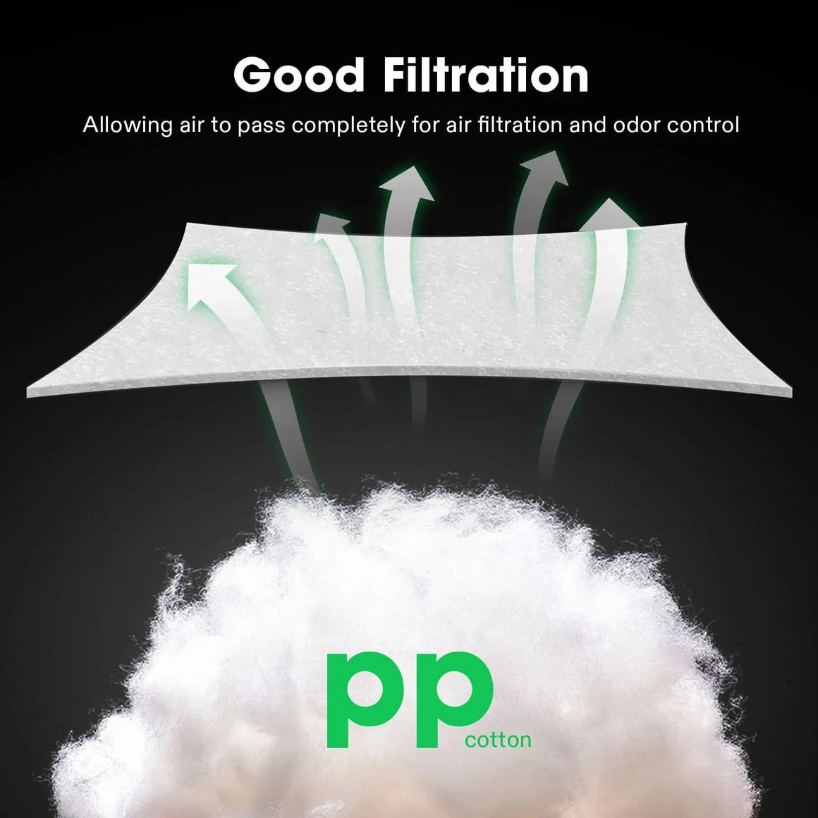 Image showing white pp cotton and a pre-filter layer with arrows indicating air filtration and odor control.