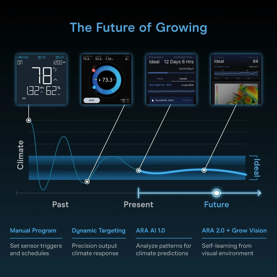 "The Future of Growing" with AC Infinity Cloudcom environmental controller displays, climate graph & features.