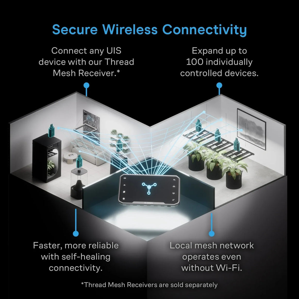An AC Infinity controller connects to multiple devices in rooms via a glowing mesh network.