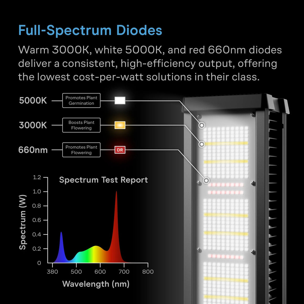 AC Infinity ION Frame A7 bar light with full-spectrum diodes: 3000K, 5000K, and 660nm. Spectrum report graph.