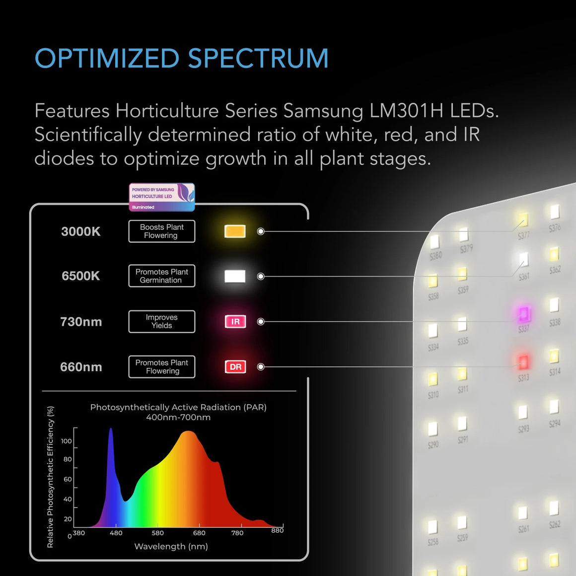 Samsung LM301H LEDs on a grow light panel with spectrum details.