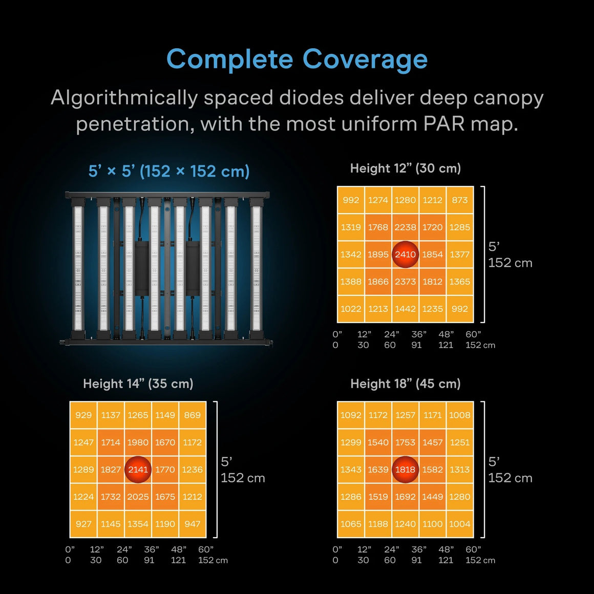 AC Infinity Ionprime 1000W LED grow light coverage map with PAR readings at different heights.