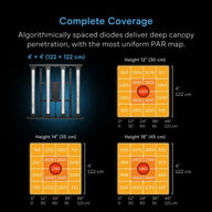 AC Infinity Ionprime 6 500W LED grow light PAR map with numbers showing light intensity at different heights.