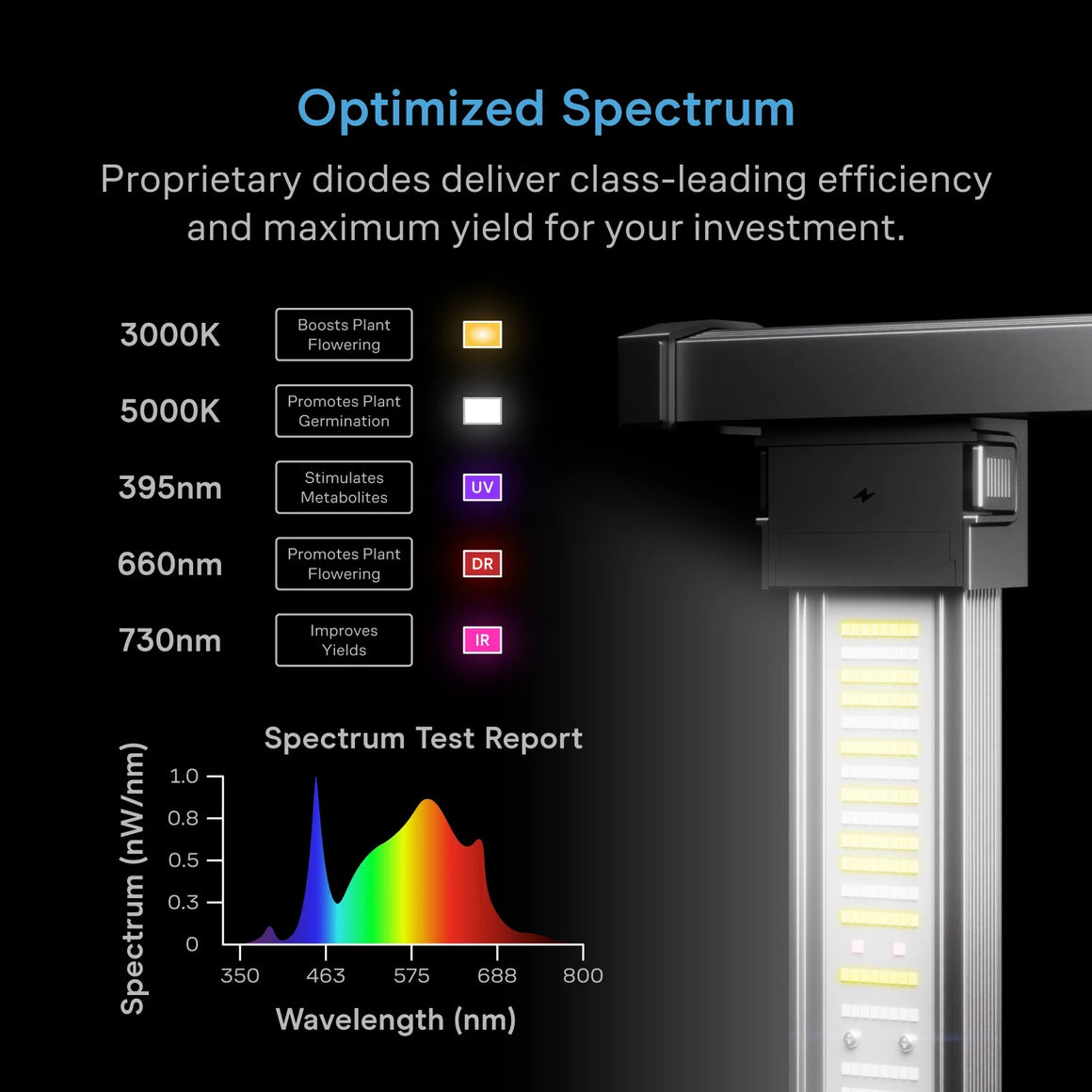 LED grow light features optimized spectrum, spectrum test report graph, and plant growth light-emitting diodes.
