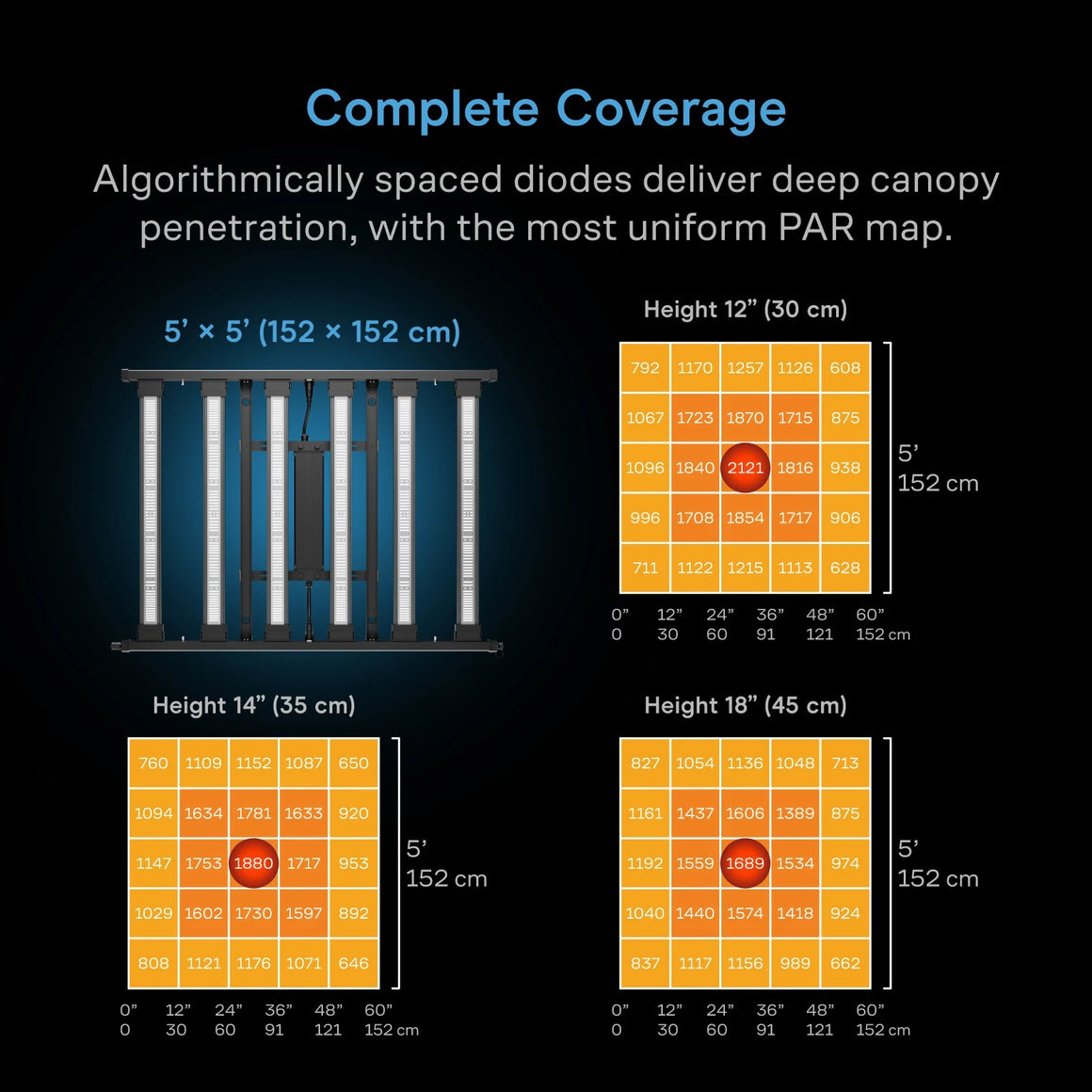 AC Infinity Ionprime 8 730W LED grow light coverage map: uniform PAR at 12", 14", 18" heights.