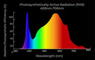 Graph showing Photosynthetically Active Radiation (PAR) spectrum of a grow light, with peaks in blue and red wavelengths.
