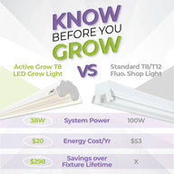 Visual comparison: Active Grow T8 LED light (38W, $20/yr) vs Fluorescent shop light (100W, $53/yr).