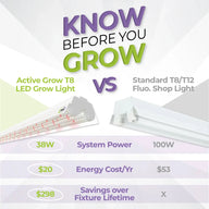 Know Before You Grow: Active Grow T8 LED grow light vs T8/T12 fluorescent shop light, comparing power & cost.