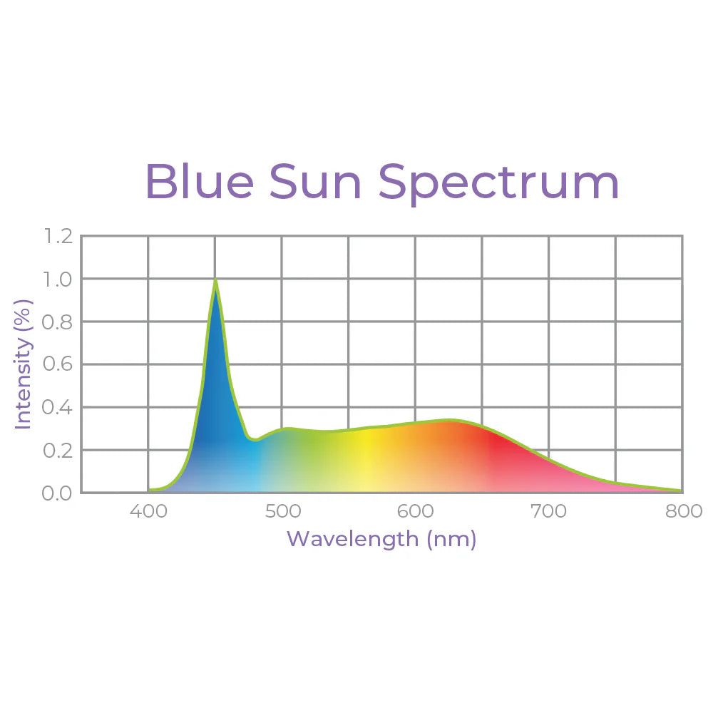 Graph of Blue Sun Spectrum with a strong blue light peak around 450nm and a broad visible spectrum (400-800nm).