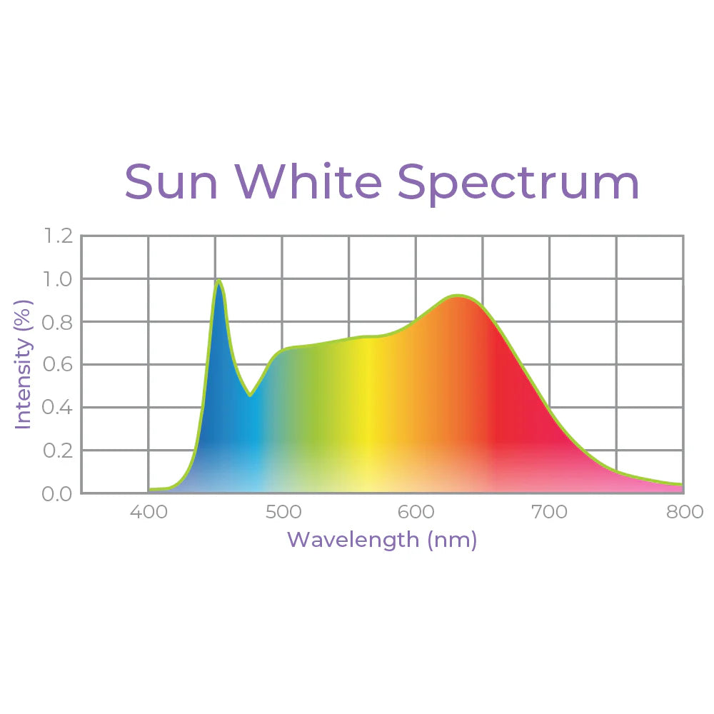 Graph of Sun White Spectrum for LED grow lights, showing light intensity (%) across wavelengths (nm) with blue and red peaks.