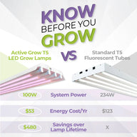 Active Grow T5 LED grow lamps (pink) vs Standard T5 Fluorescent tubes (white), comparing power, cost, and lifetime savings.