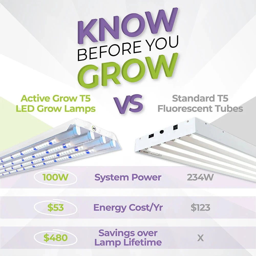 Active Grow T5 LED Grow Lamps (100W) vs. Standard T5 Fluorescent Tubes (234W) with power & energy cost data.