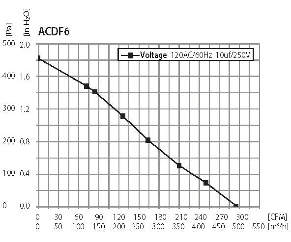 ACDF6 fan performance curve showing pressure (Pa and in H2O) vs airflow (CFM and m³/h).