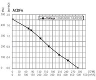 ACDF6 fan performance curve showing pressure (Pa and in H2O) vs airflow (CFM and m³/h).