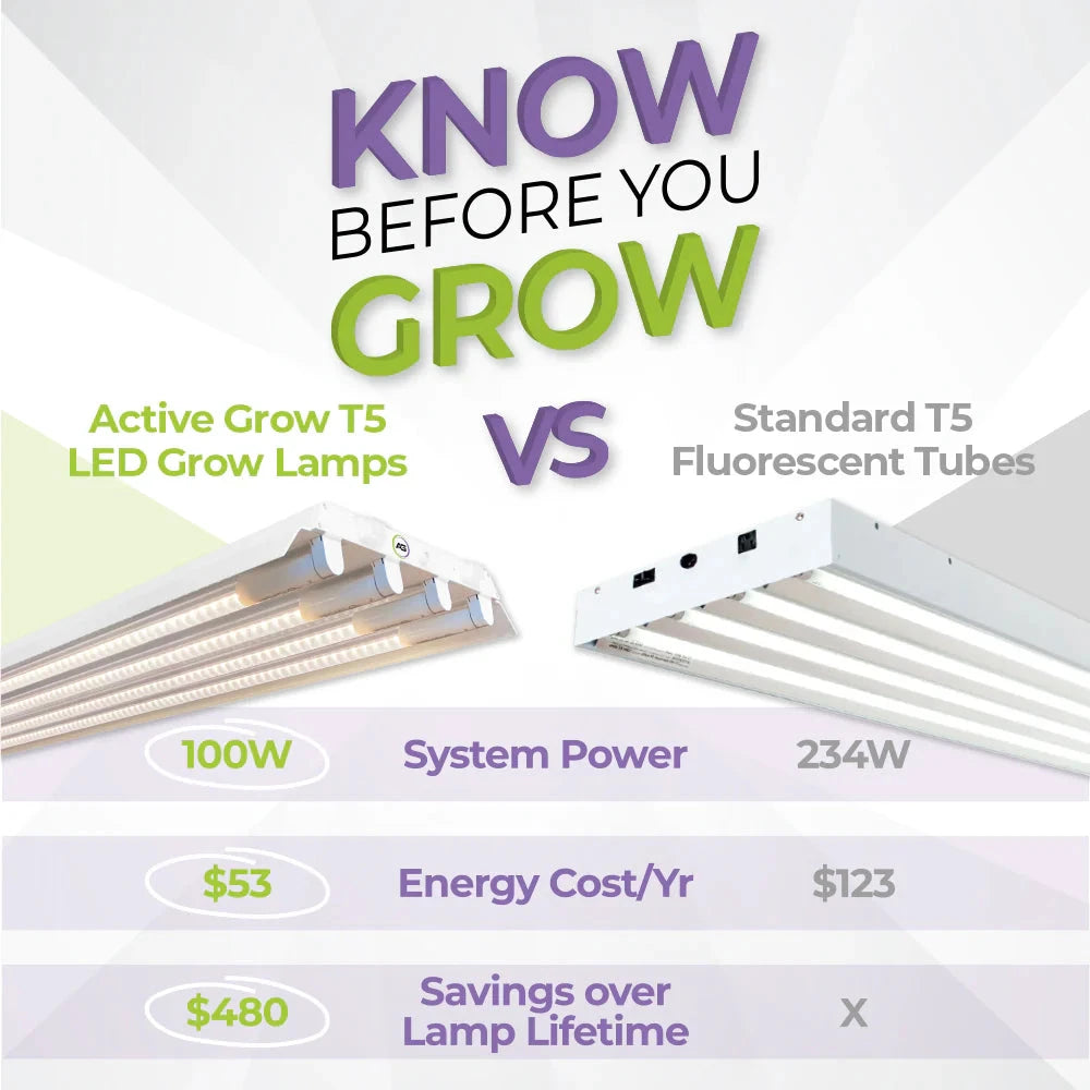 Active Grow T5 LED Grow Light vs Standard T5 Fluorescent Tubes comparison with power and annual cost data.