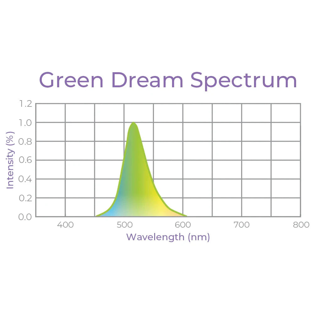 Green Dream Spectrum LED grow light graph shows peak intensity at 500nm wavelength.