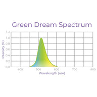 Green Dream Spectrum LED grow light graph shows peak intensity at 500nm wavelength.
