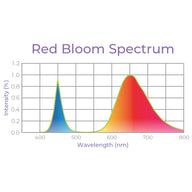 Red Bloom Spectrum graph showing two peaks: blue light at ~450nm and red light at ~660nm.
