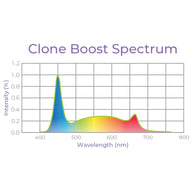 Clone Boost Spectrum: Graph showing light intensity vs. wavelength, with peaks in blue and red light.