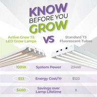 Active Grow T5 LED vs Standard T5 Fluorescent lights comparison. Shows 100W LED, 234W fluorescent, energy costs, and savings.