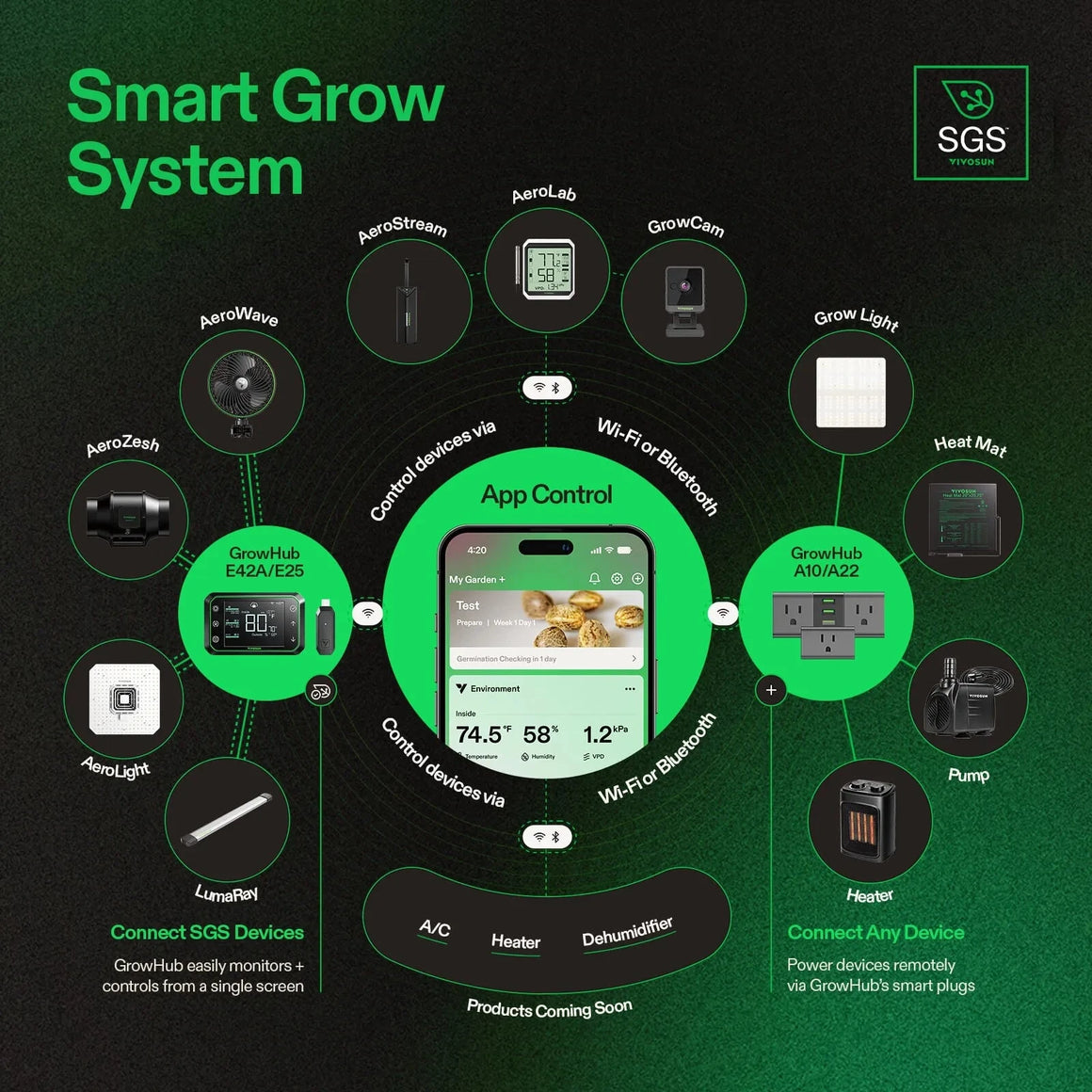 Smart Grow System infographic: VIVOSUN app controls GrowHubs, AeroStream humidifier, lights, fans, sensors, camera.