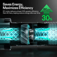 Cross-section of a fan with an EC motor, showing improved airflow and 30% greater energy efficiency.