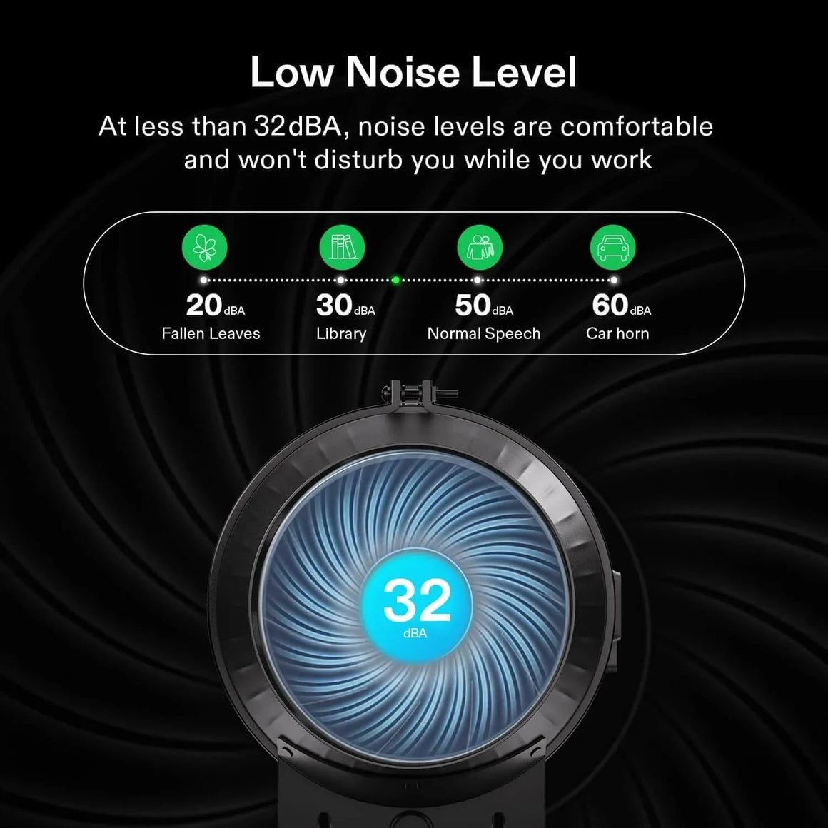 Low Noise Level graphic: 32 dBA fan display, compares noise to leaves (20 dBA), library (30 dBA), speech (50 dBA), car horn (60 dBA).