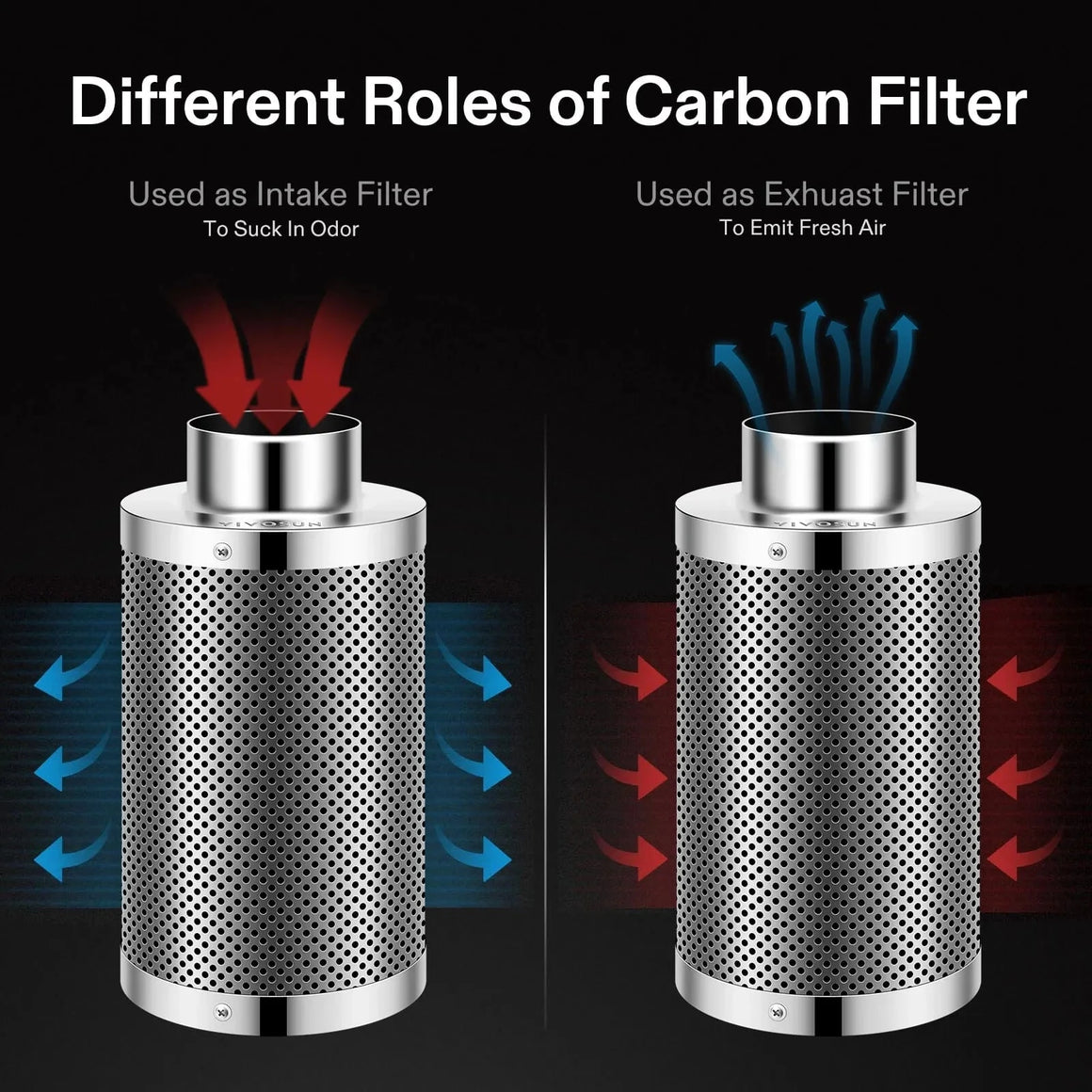 Diagram: carbon filters demonstrating intake function (sucking odor in) and exhaust function (emitting fresh air out).