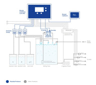 Bluelab IntelliDose system diagram: shows controller, pumps, tanks, probes, and irrigation to field.