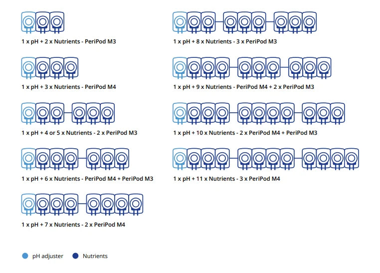 Diagram showing Bluelab PeriPods installations with pH adjusters and nutrients in M3 and M4 configurations.