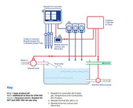 Diagram of Bluelab Pro Controller setup for irrigation systems, showing connections to probes, valves, and pumps.