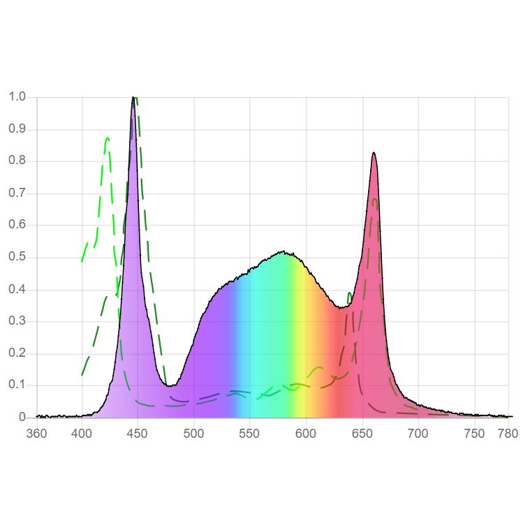 Boulder Lamp PerfectPar V400W Full Spectrum LED Grow Light
