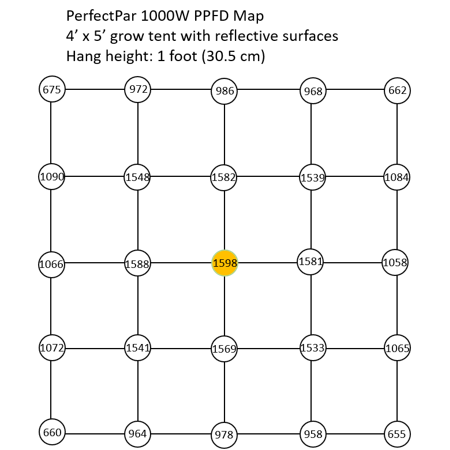Boulder Lamp PerfectPar 1000W Full Spectrum LED Grow Light