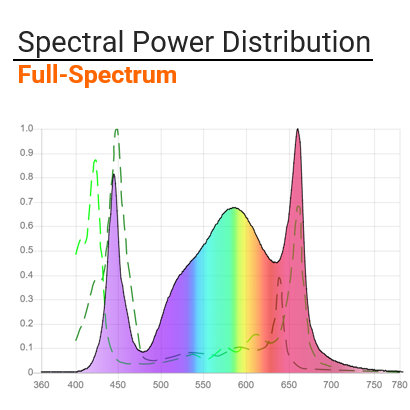 Boulder Lamp PerfectPar 1000W Full Spectrum LED Grow Light