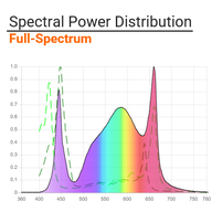 Boulder Lamp PerfectPar 1000W Full Spectrum LED Grow Light
