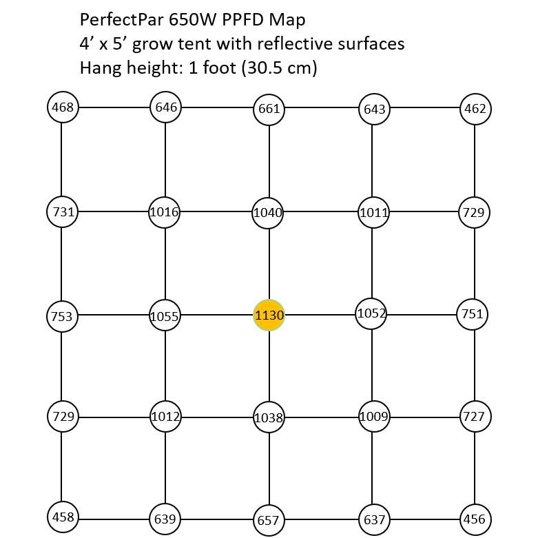Boulder Lamp PerfectPar 650W Full Spectrum LED Grow Light