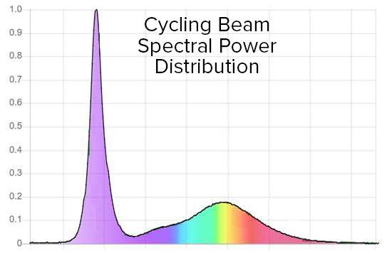 Spectral power distribution graph of a cycling beam LED grow light, showing peaks and valleys in light intensity across the spectrum.