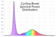 Spectral power distribution graph of a cycling beam LED grow light, showing peaks and valleys in light intensity across the spectrum.