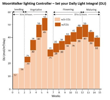 Bar chart showing Daily Light Integral (DLI) in mol/m²/day for plant growth stages: seedling, vegetative, flowering, maturing.
