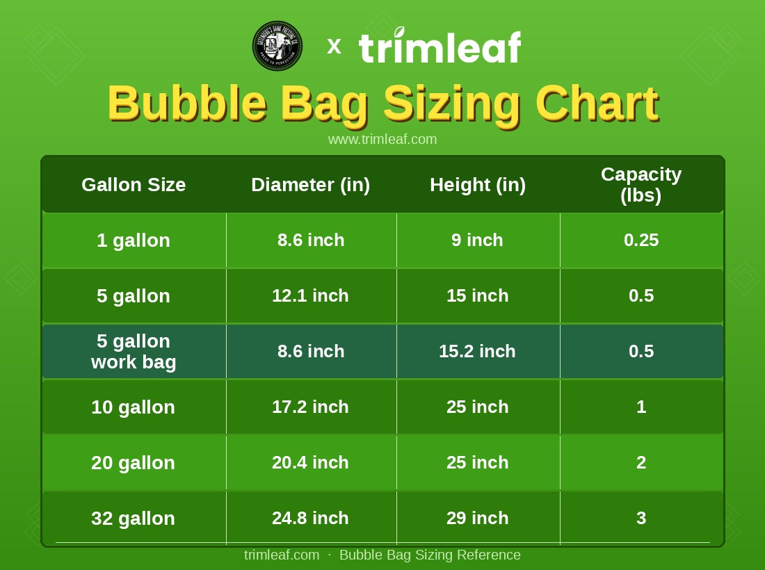 Trimleaf bubble bag sizing chart showing gallon size, diameter, height, and capacity in lbs.