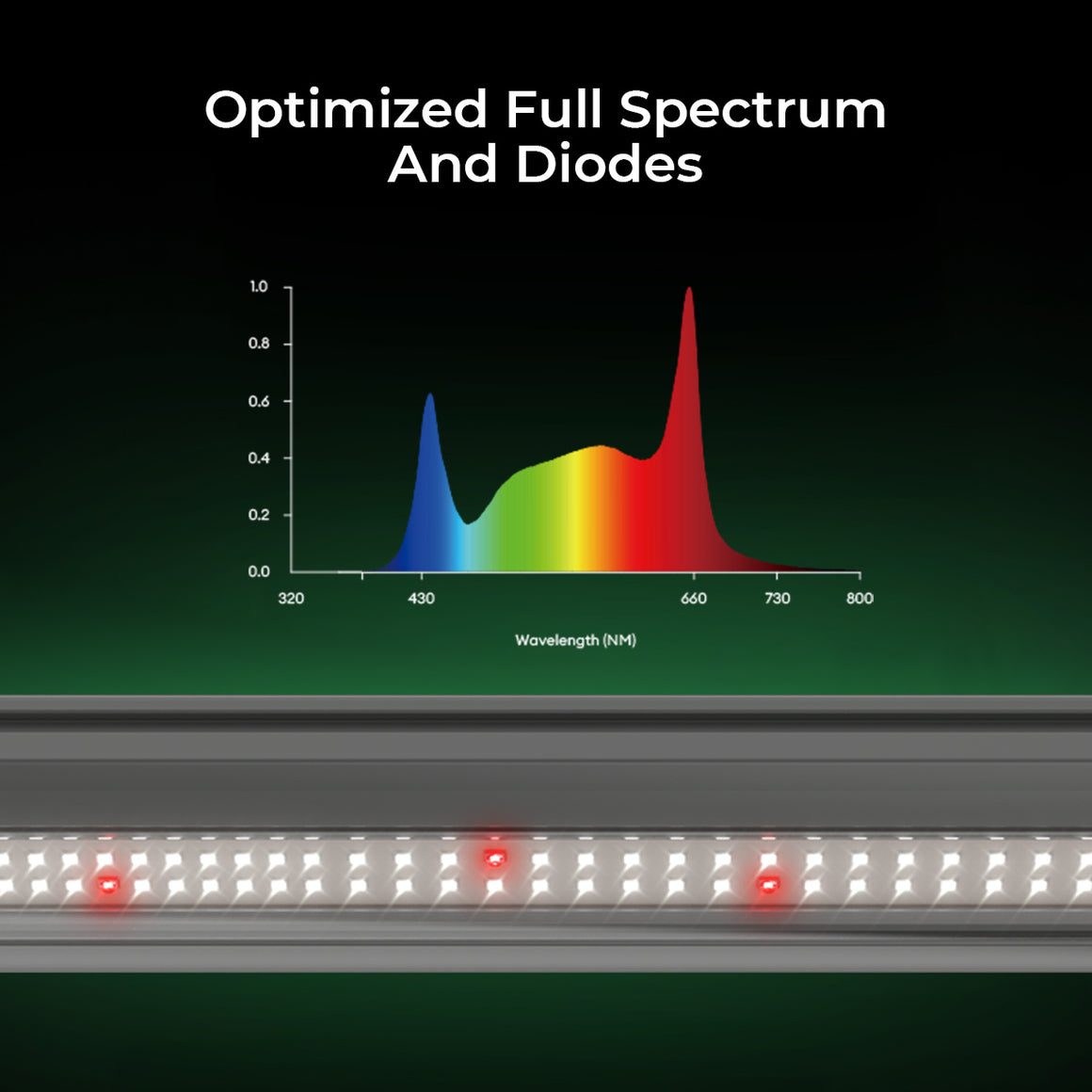 Full spectrum LED grow light bar showing red and blue light peaks on a wavelength graph.