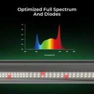 Full spectrum LED grow light bar showing red and blue light peaks on a wavelength graph.