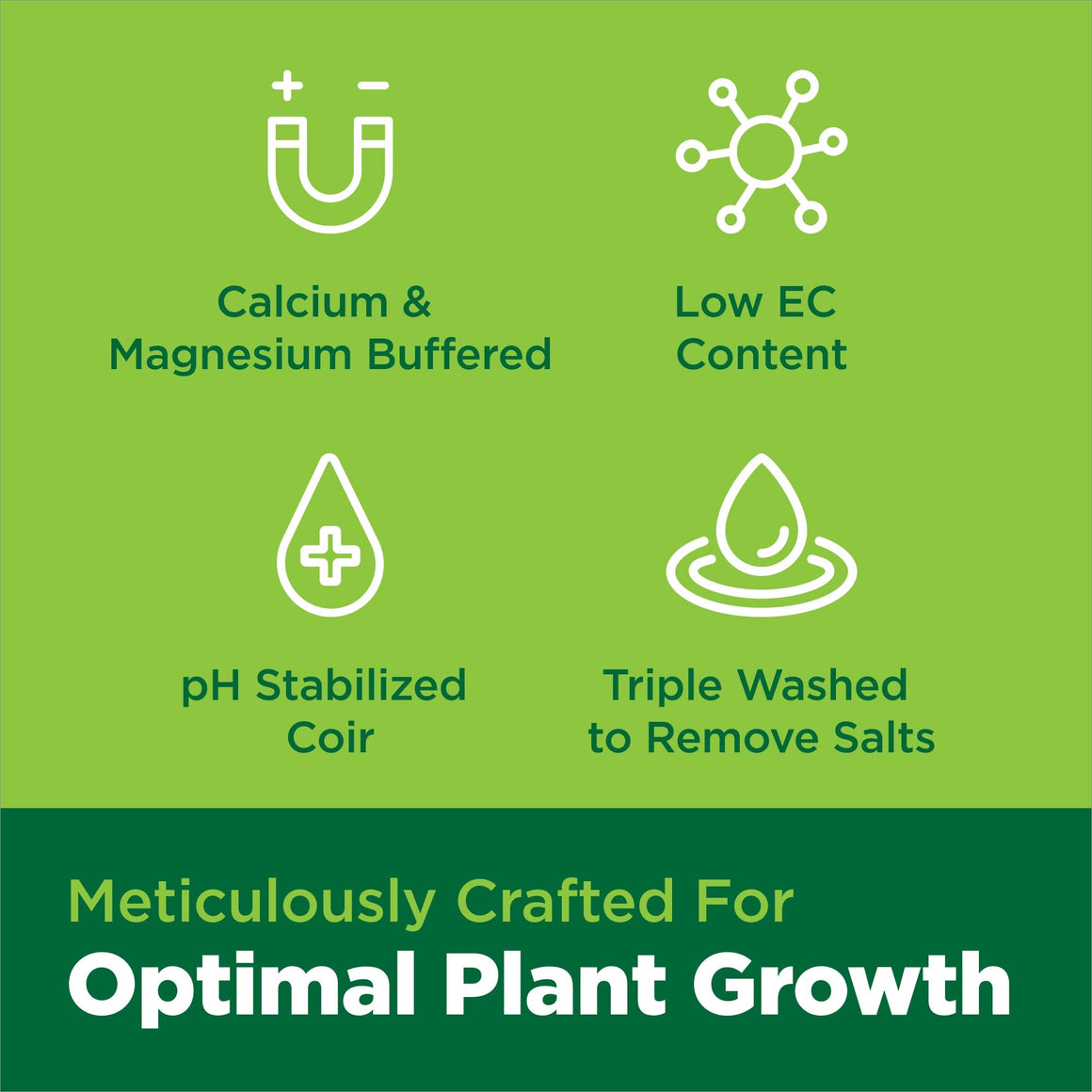 Green background with 4 white icons & text: Calcium & Magnesium Buffered, Low EC Content, pH Stabilized Coir, Triple Washed. Bottom text: Meticulously Crafted For Optimal Plant Growth.