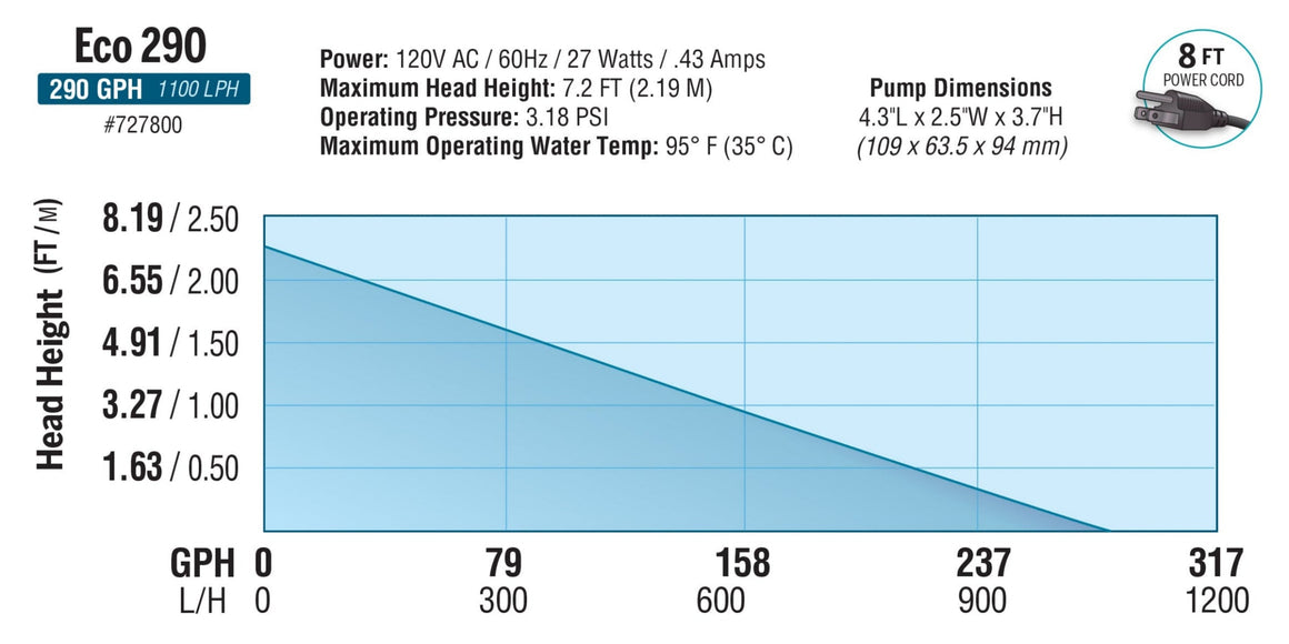 EcoPlus 290 pump performance chart shows head height vs. flow rate, with specs including power and dimensions.
