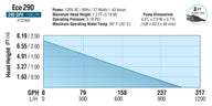 EcoPlus 290 pump performance chart shows head height vs. flow rate, with specs including power and dimensions.