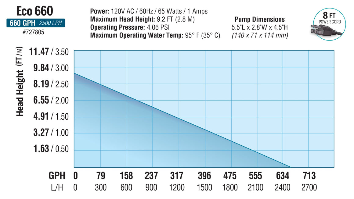 Eco 660 pump performance chart showing head height vs. flow rate (GPH/LPH).