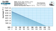 Eco 660 pump performance chart showing head height vs. flow rate (GPH/LPH).