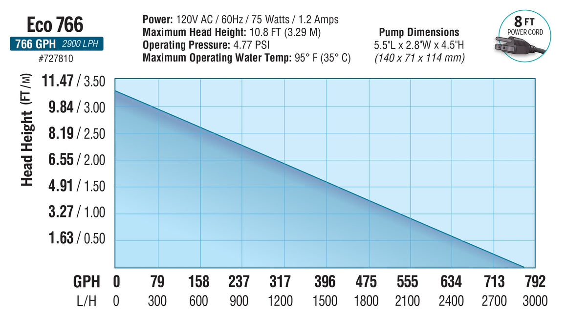 Eco 766 pump performance chart: head height vs. GPH/LPH flow rate.