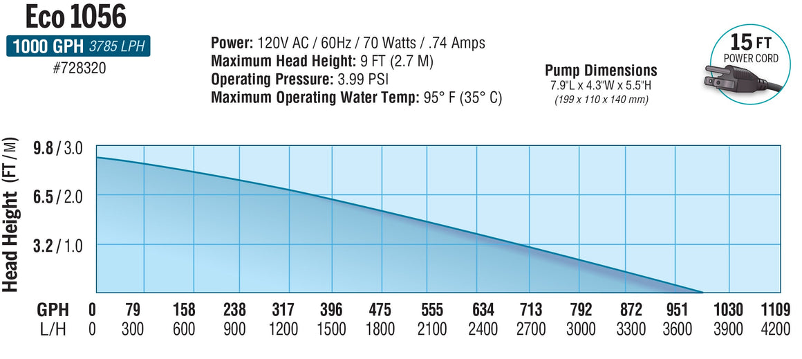 EcoPlus Eco 1056 submersible pump performance chart showing flow rate vs. head height.